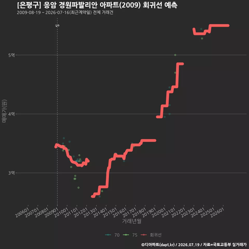 [은평구] 응암 경원파발리안 아파트(2009) 회귀선 예측