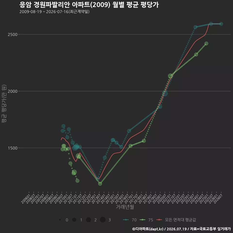 응암 경원파발리안 아파트(2009) 월별 평균 평당가