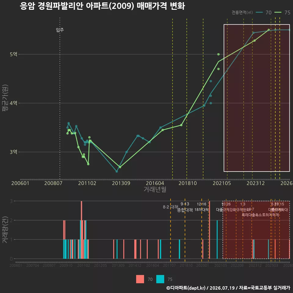 응암 경원파발리안 아파트(2009) 매매가격 변화
