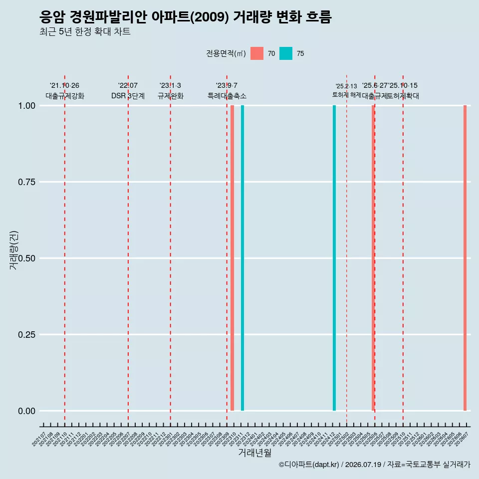 응암 경원파발리안 아파트(2009) 거래량 변화 흐름