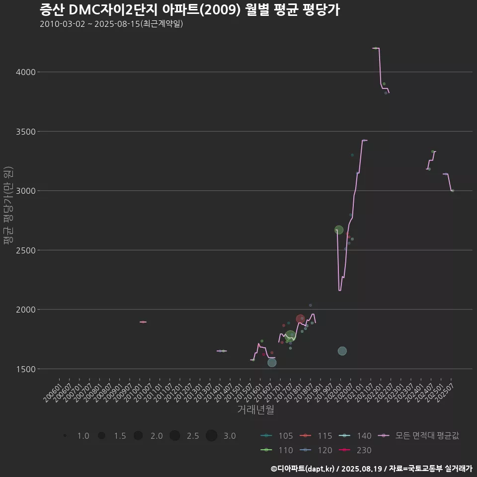 증산 DMC자이2단지 아파트(2009) 월별 평균 평당가
