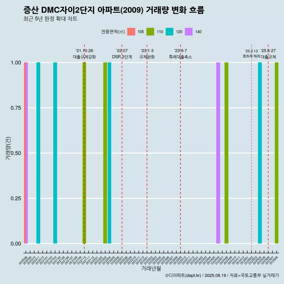 증산 DMC자이2단지 아파트(2009) 거래량 변화 흐름