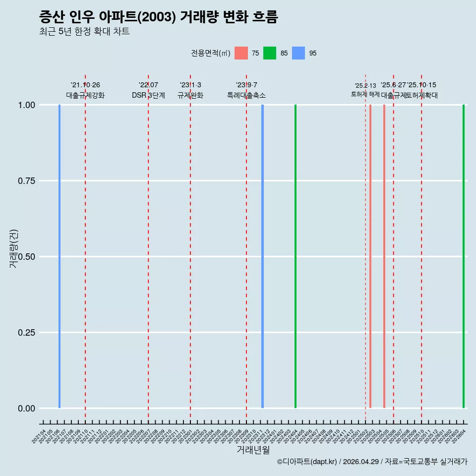 증산 인우 아파트(2003) 거래량 변화 흐름