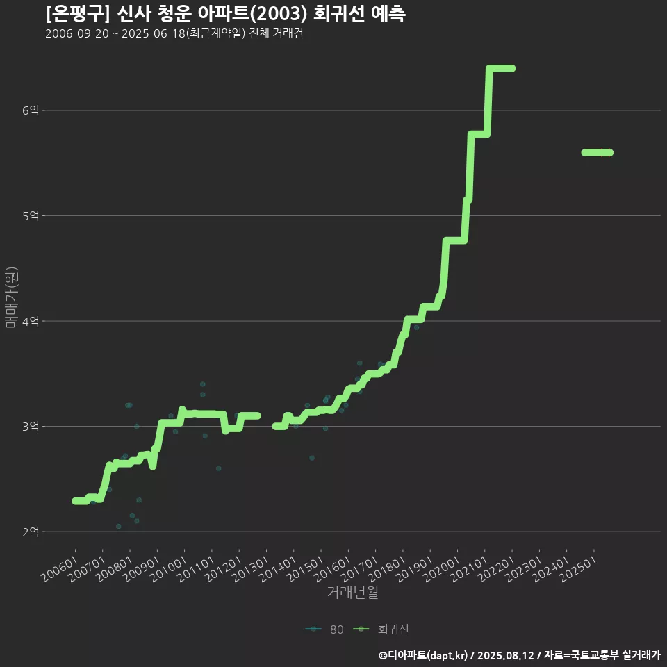 [은평구] 신사 청운 아파트(2003) 회귀선 예측