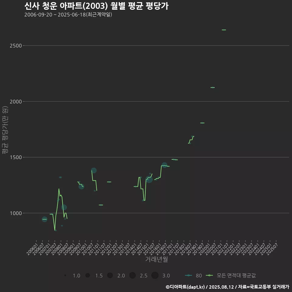 신사 청운 아파트(2003) 월별 평균 평당가