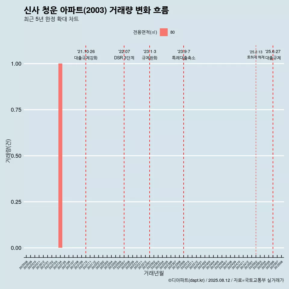 신사 청운 아파트(2003) 거래량 변화 흐름