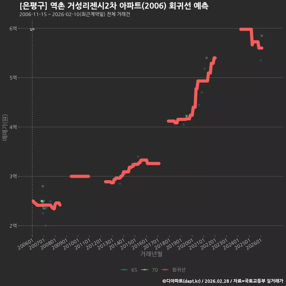 [은평구] 역촌 거성리젠시2차 아파트(2006) 회귀선 예측