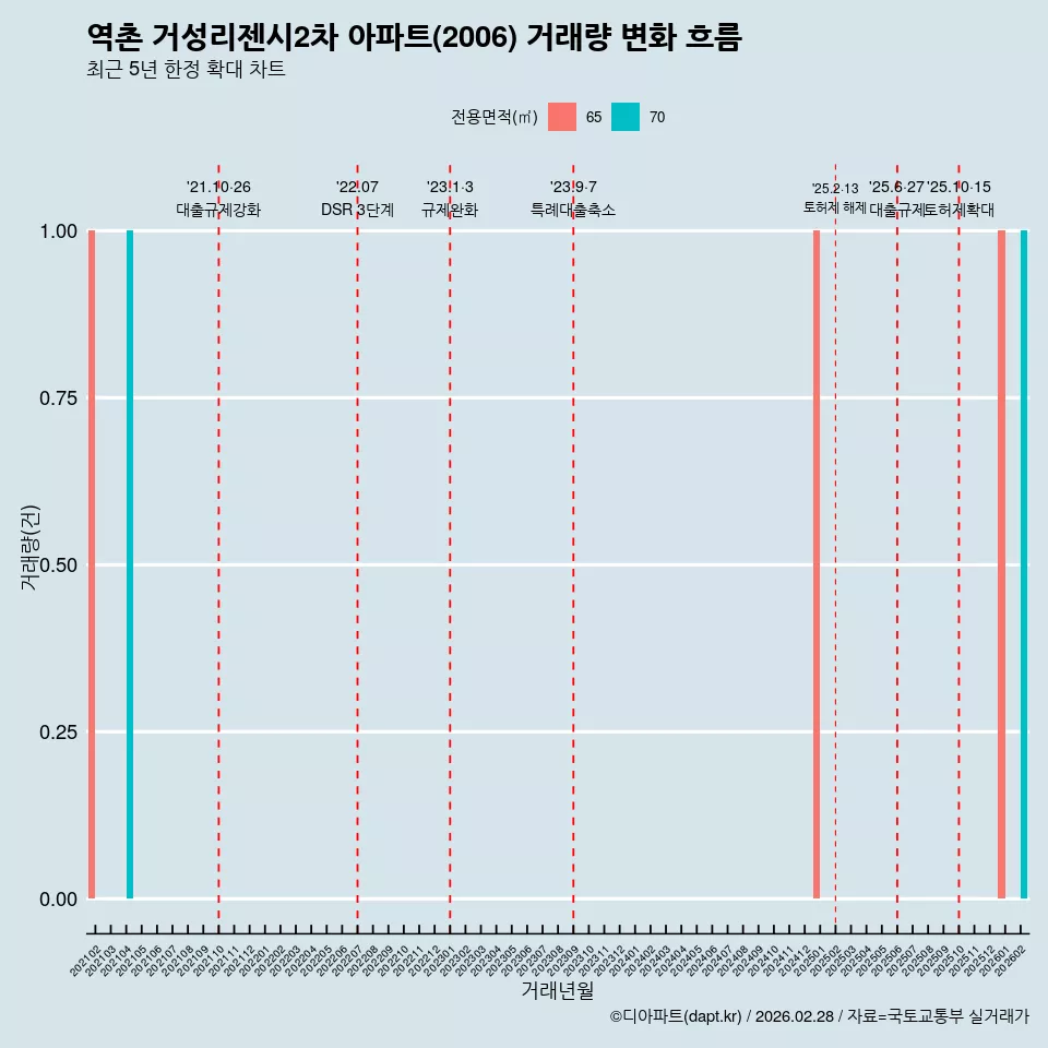 역촌 거성리젠시2차 아파트(2006) 거래량 변화 흐름
