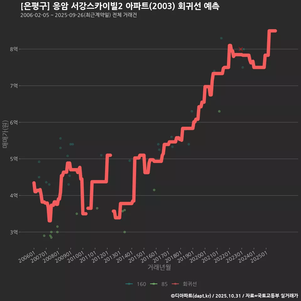 [은평구] 응암 서강스카이빌2 아파트(2003) 회귀선 예측