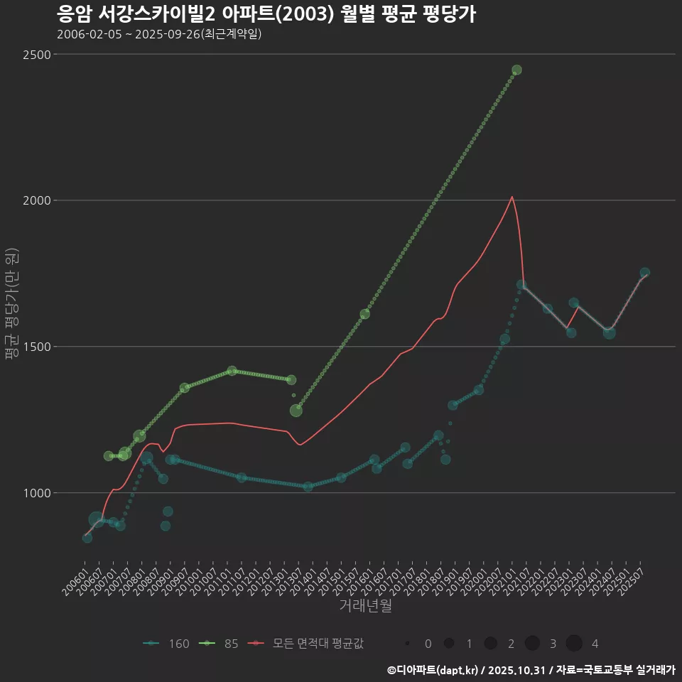응암 서강스카이빌2 아파트(2003) 월별 평균 평당가