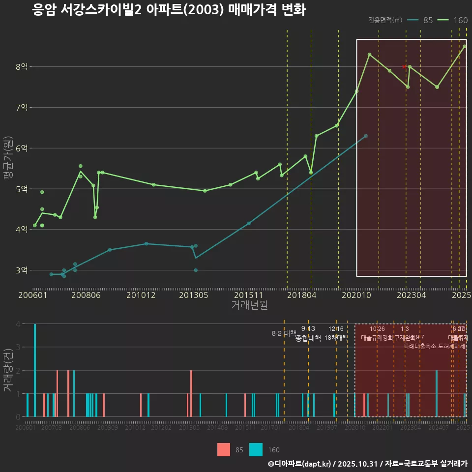 응암 서강스카이빌2 아파트(2003) 매매가격 변화