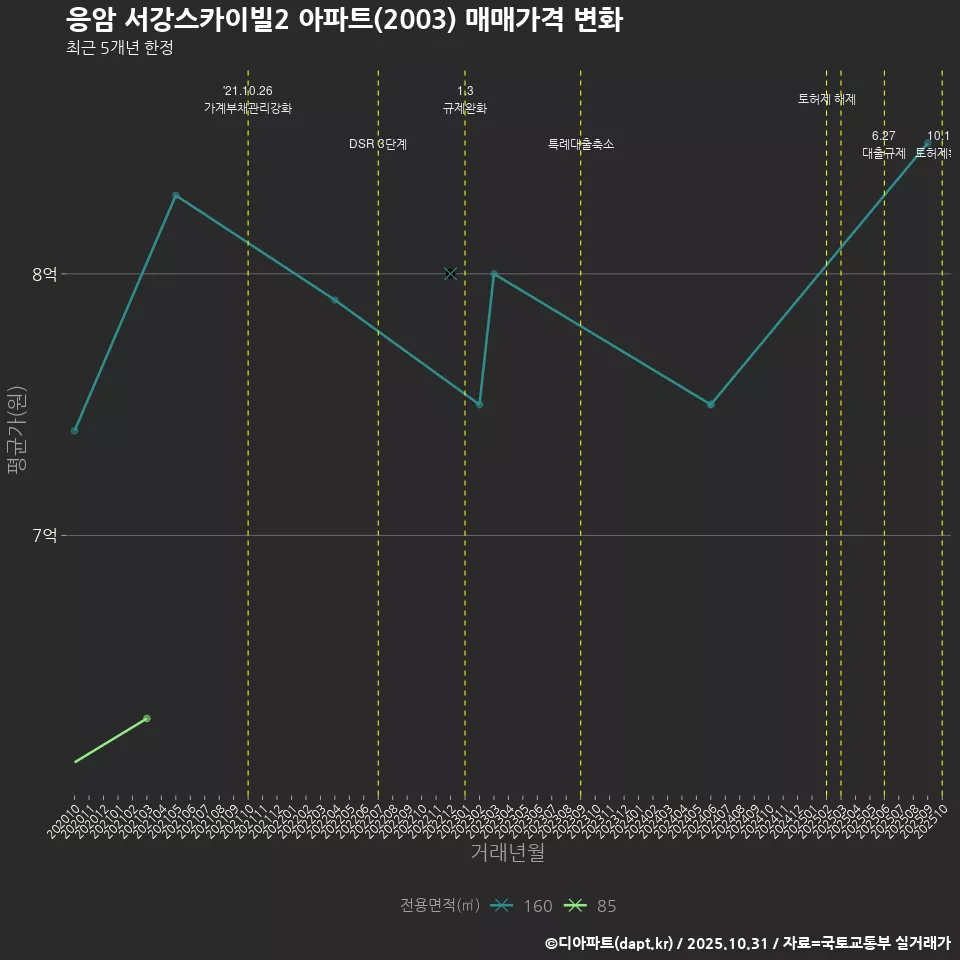 응암 서강스카이빌2 아파트(2003) 매매가격 변화