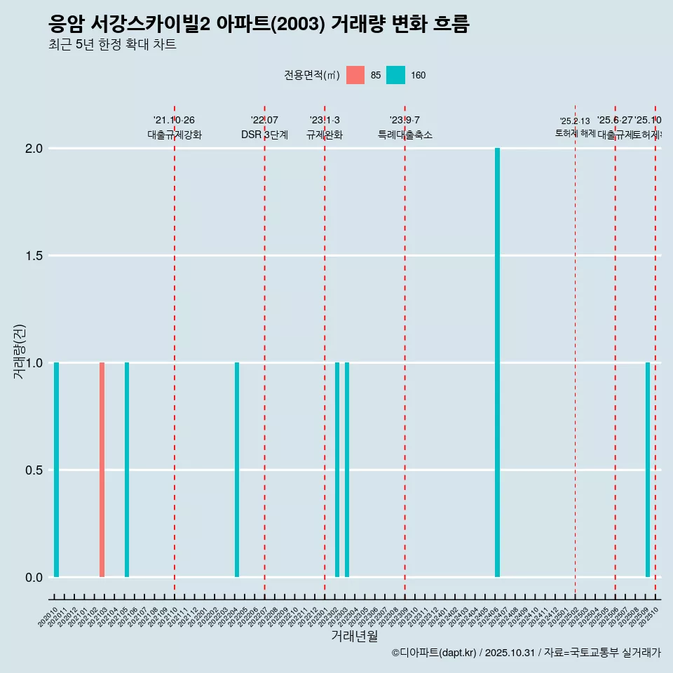 응암 서강스카이빌2 아파트(2003) 거래량 변화 흐름