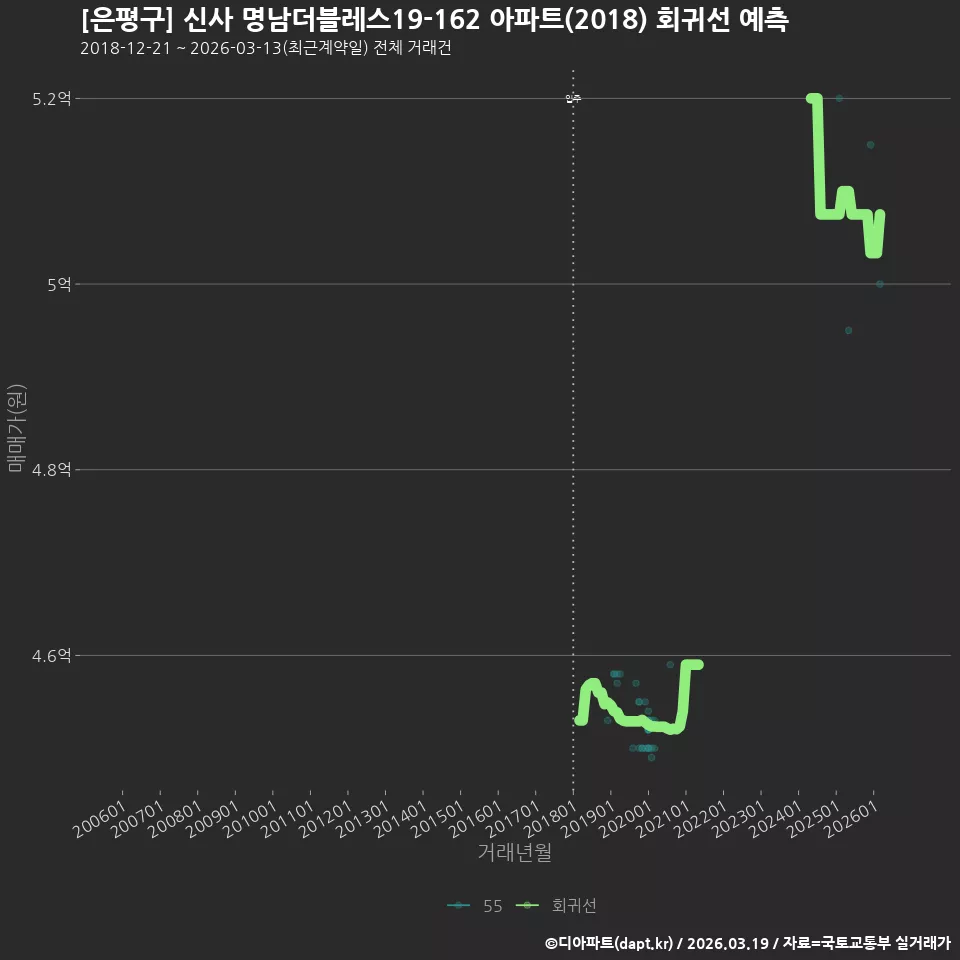 [은평구] 신사 명남더블레스19-162 아파트(2018) 회귀선 예측