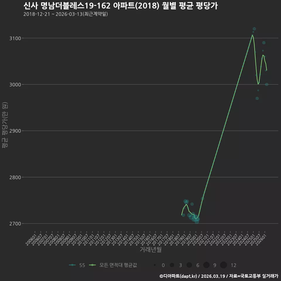 신사 명남더블레스19-162 아파트(2018) 월별 평균 평당가