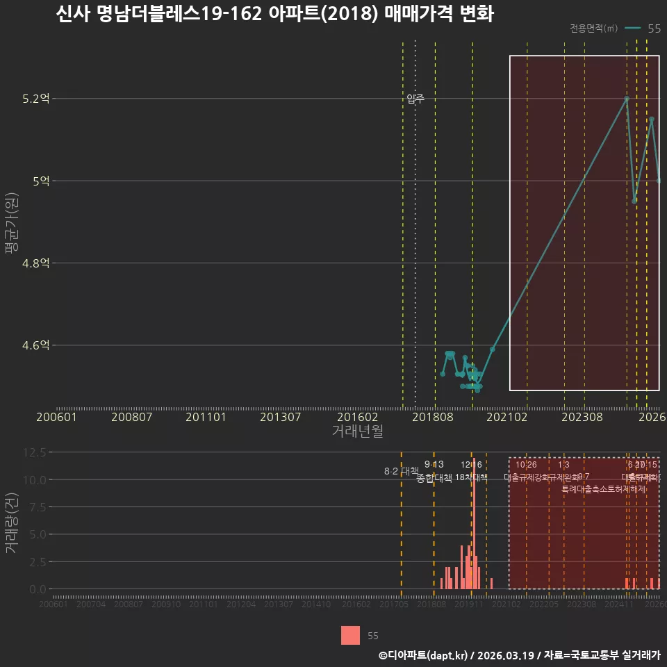 신사 명남더블레스19-162 아파트(2018) 매매가격 변화