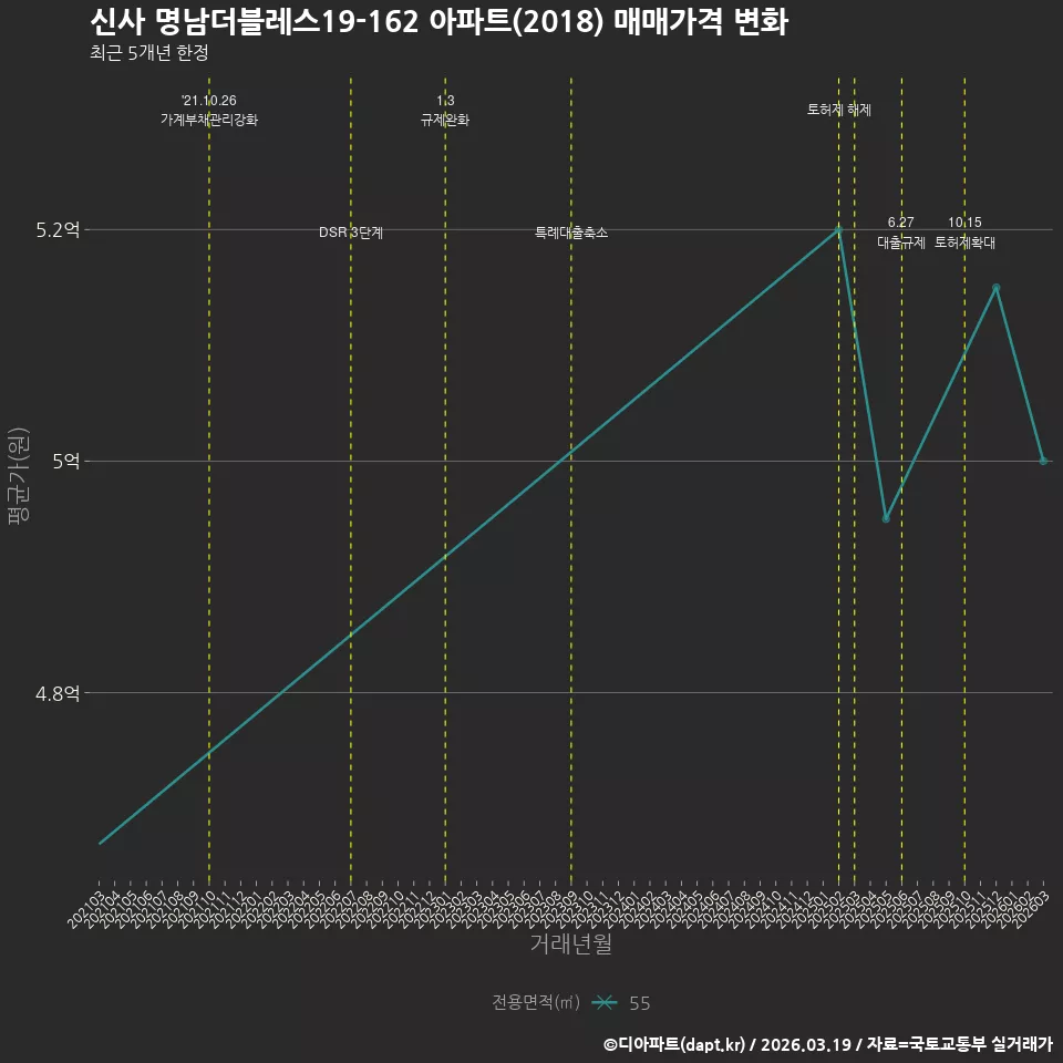 신사 명남더블레스19-162 아파트(2018) 매매가격 변화