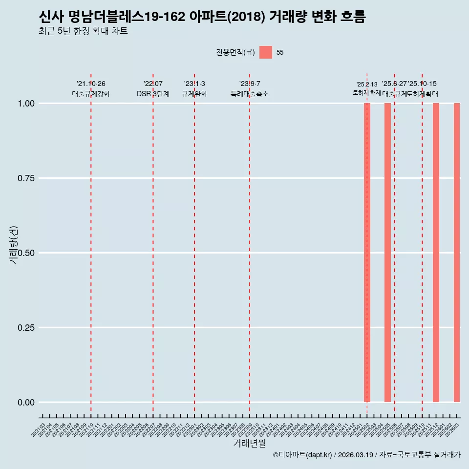 신사 명남더블레스19-162 아파트(2018) 거래량 변화 흐름