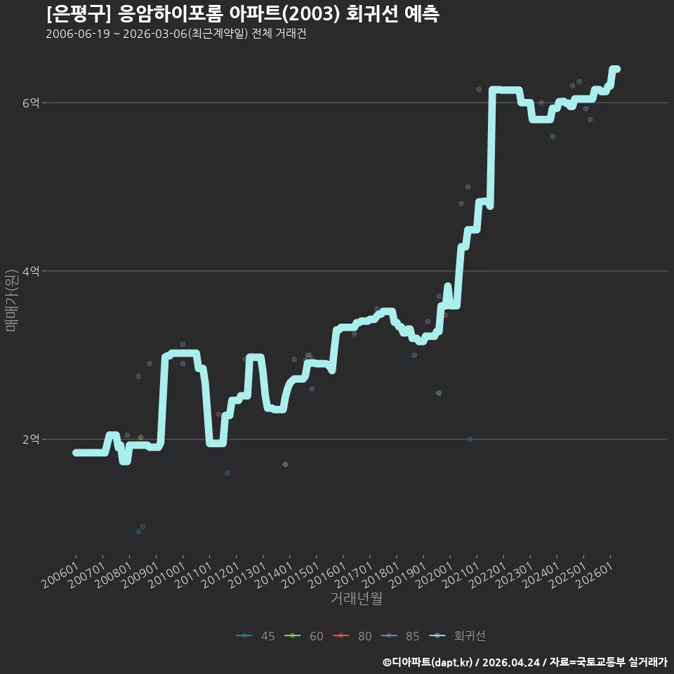 [은평구] 응암하이포롬 아파트(2003) 회귀선 예측
