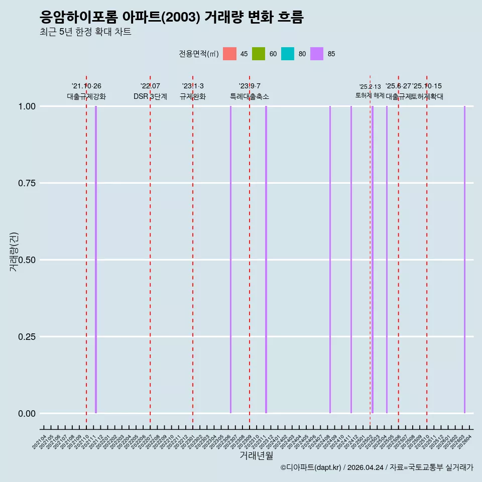 응암하이포롬 아파트(2003) 거래량 변화 흐름