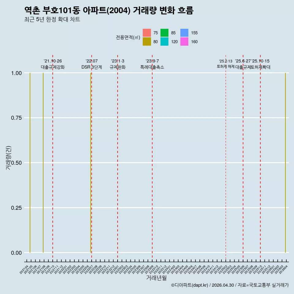 역촌 부호101동 아파트(2004) 거래량 변화 흐름