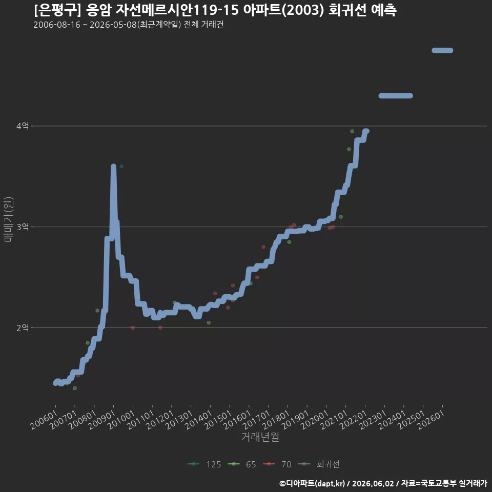 [은평구] 응암 자선메르시안119-15 아파트(2003) 회귀선 예측