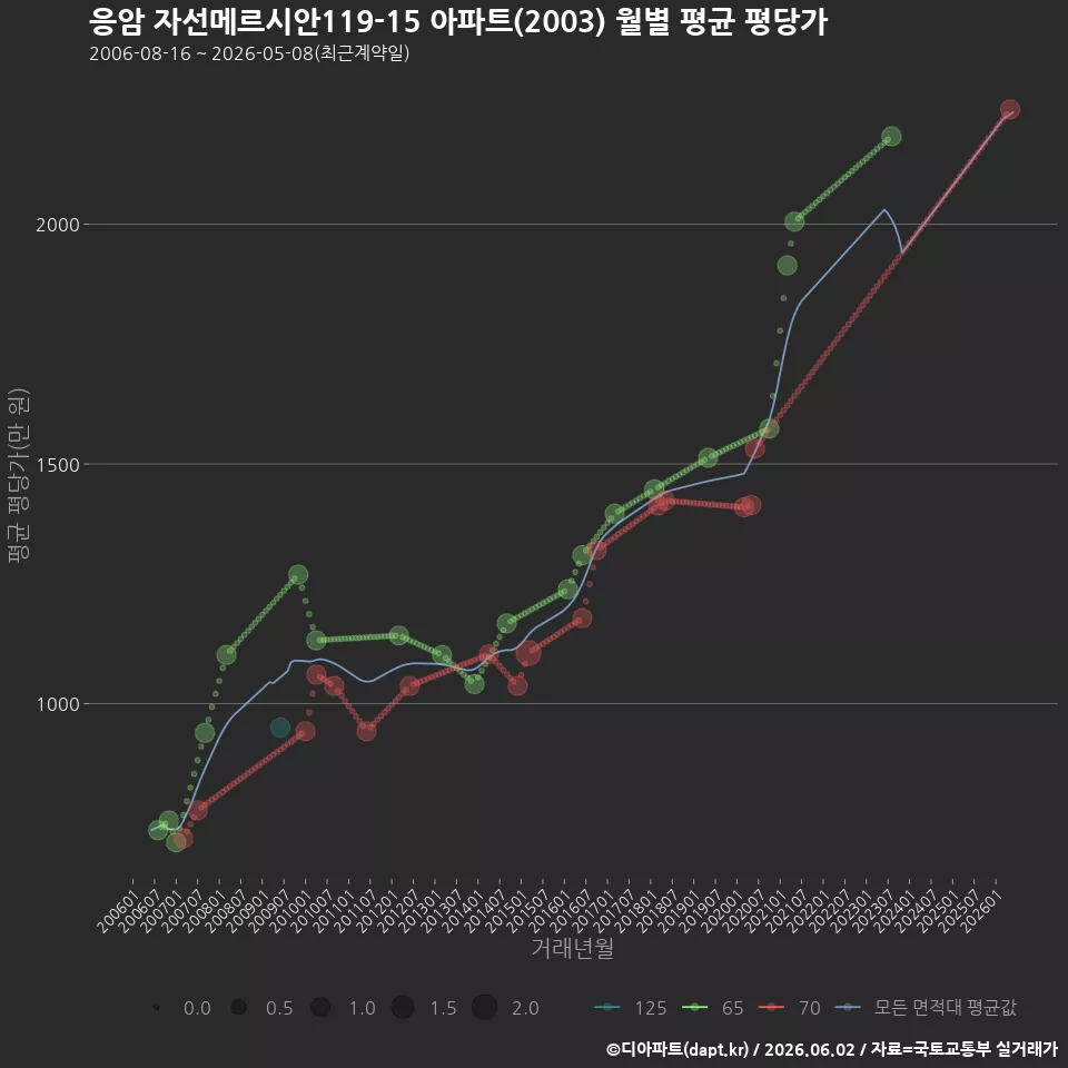 응암 자선메르시안119-15 아파트(2003) 월별 평균 평당가