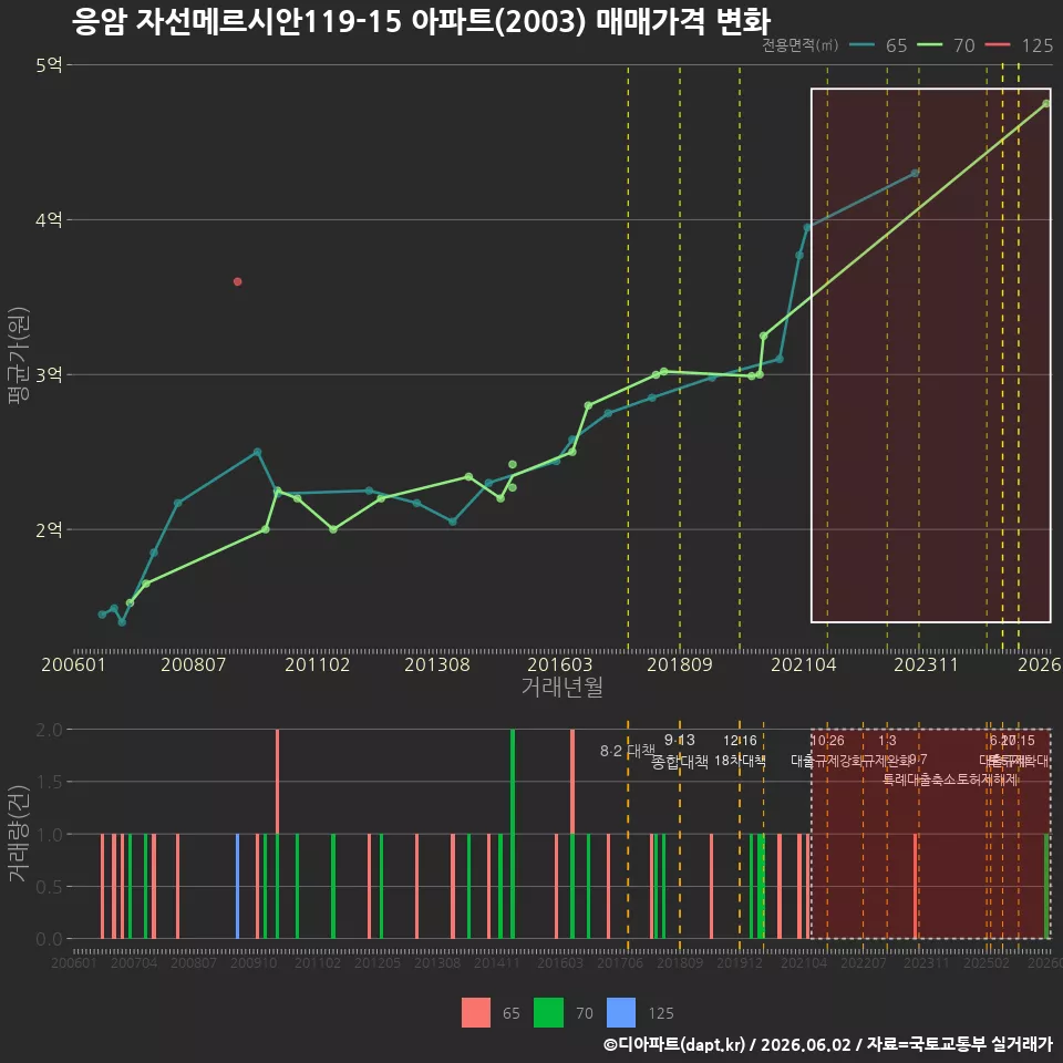 응암 자선메르시안119-15 아파트(2003) 매매가격 변화
