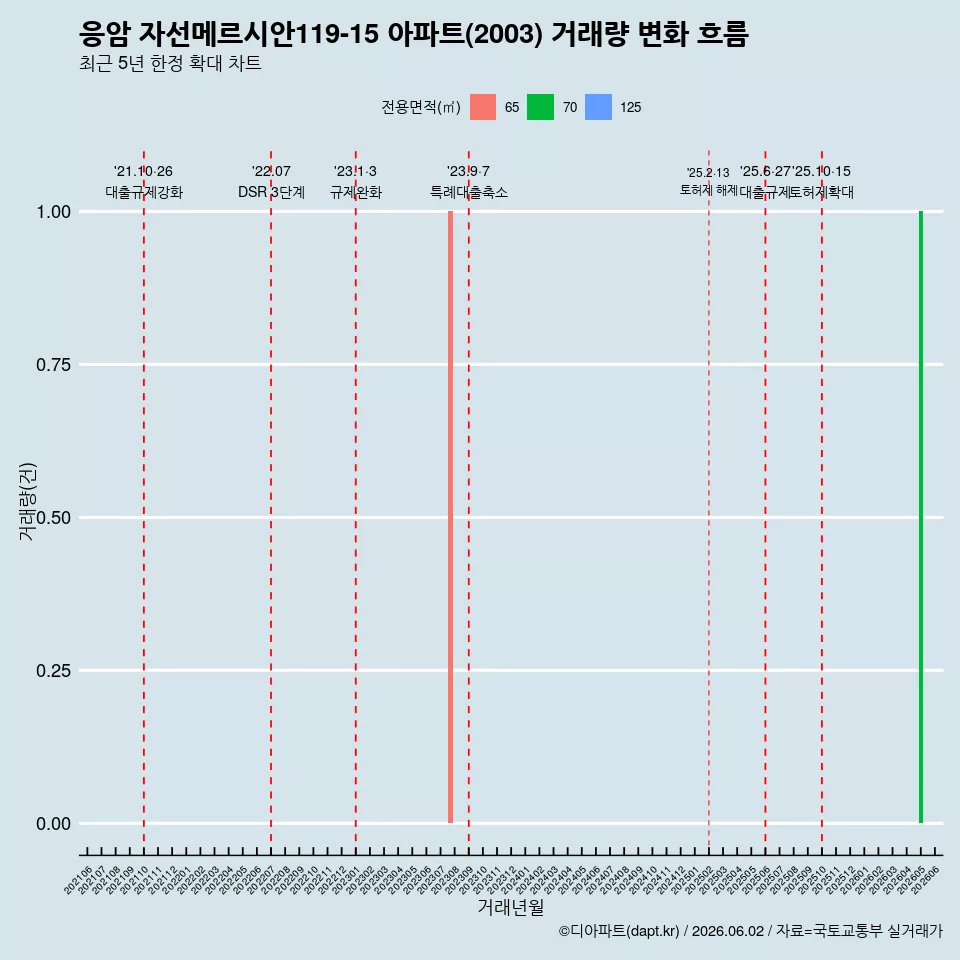 응암 자선메르시안119-15 아파트(2003) 거래량 변화 흐름