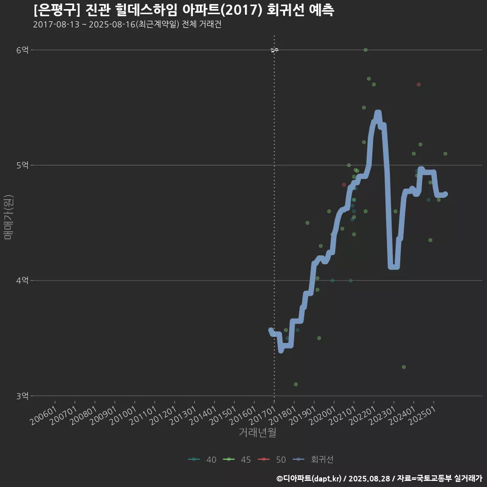 [은평구] 진관 힐데스하임 아파트(2017) 회귀선 예측