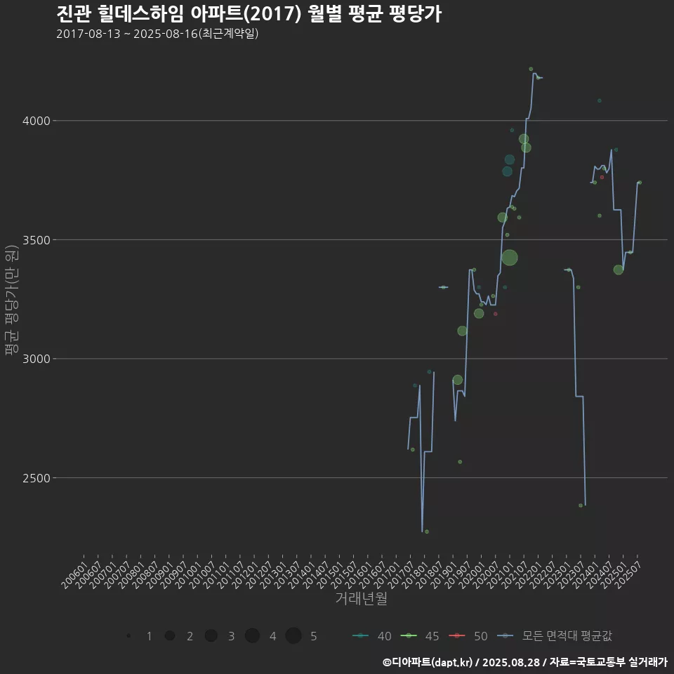 진관 힐데스하임 아파트(2017) 월별 평균 평당가