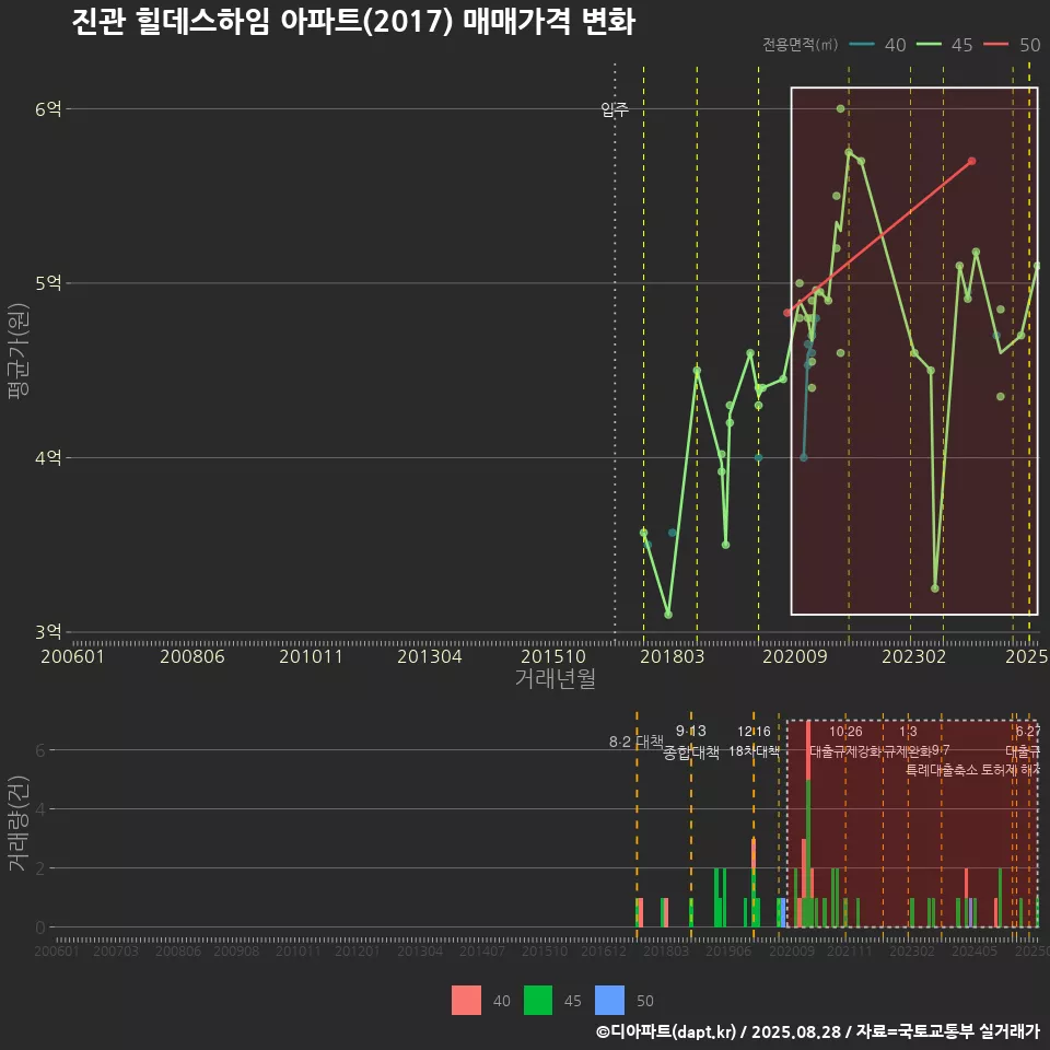 진관 힐데스하임 아파트(2017) 매매가격 변화