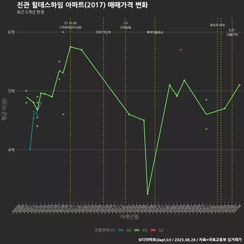 진관 힐데스하임 아파트(2017) 매매가격 변화