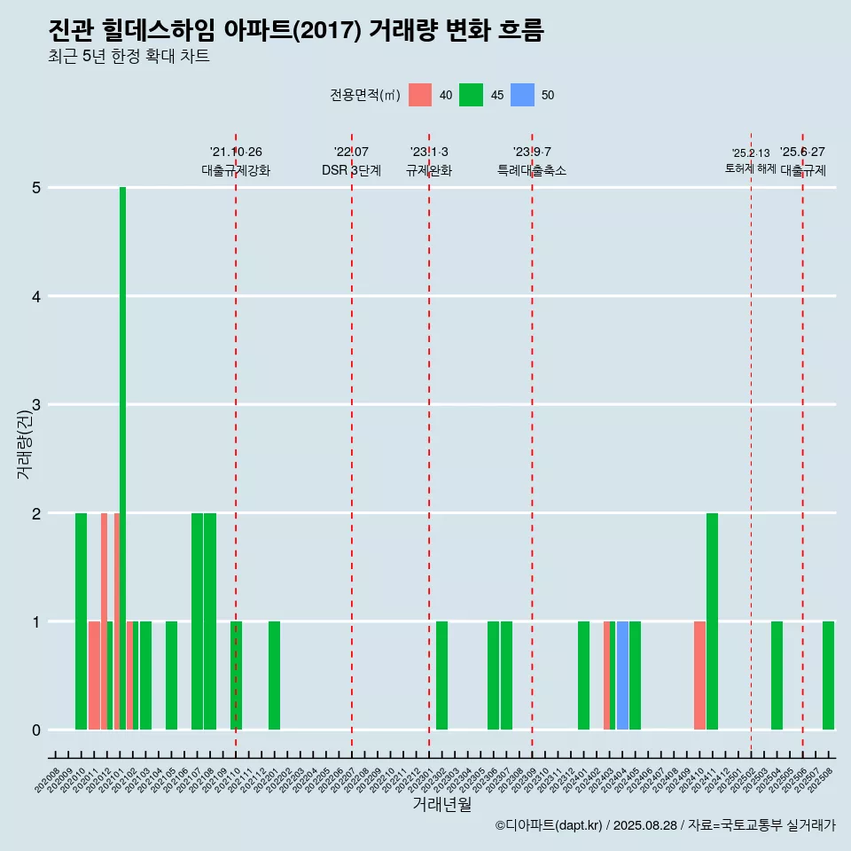 진관 힐데스하임 아파트(2017) 거래량 변화 흐름