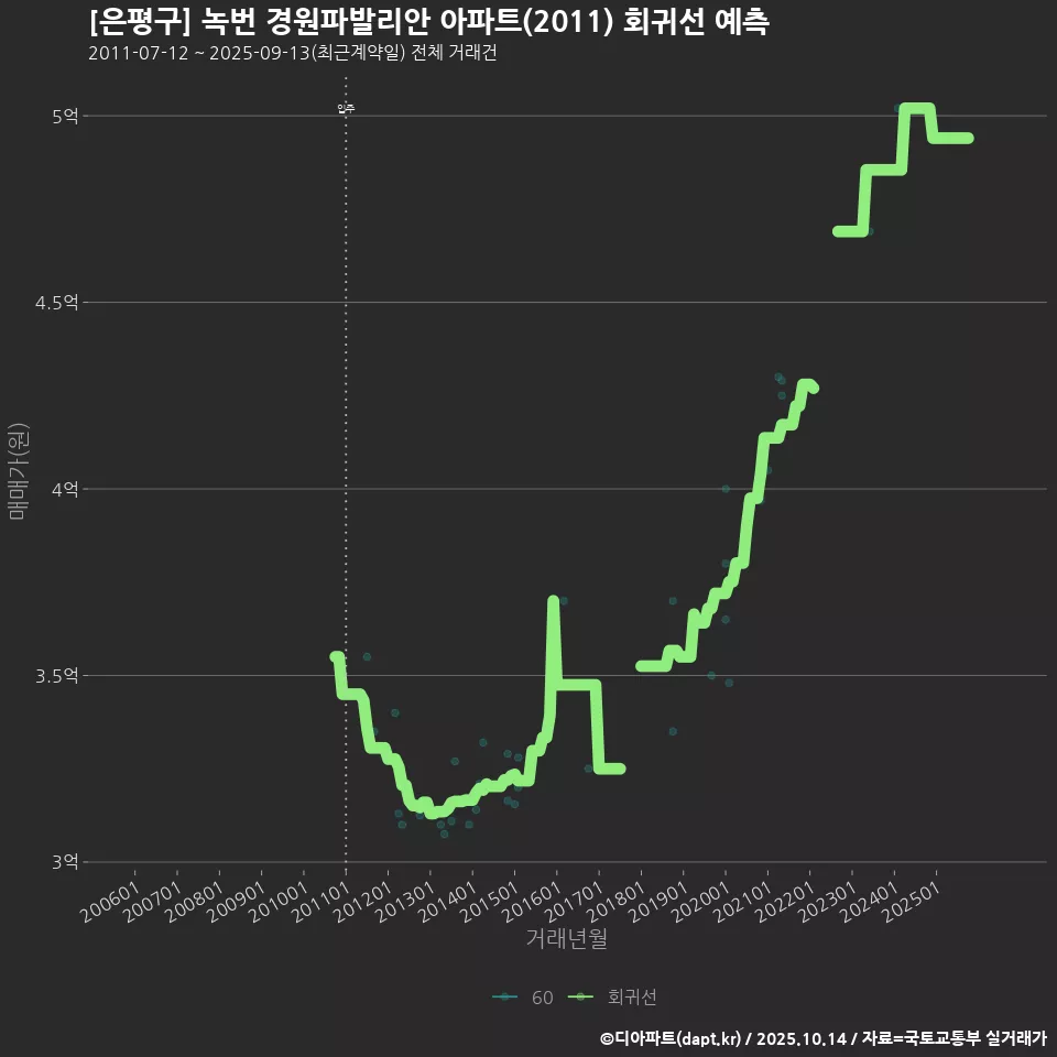 [은평구] 녹번 경원파발리안 아파트(2011) 회귀선 예측