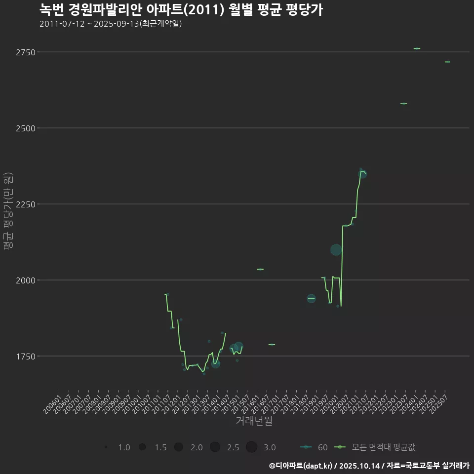 녹번 경원파발리안 아파트(2011) 월별 평균 평당가