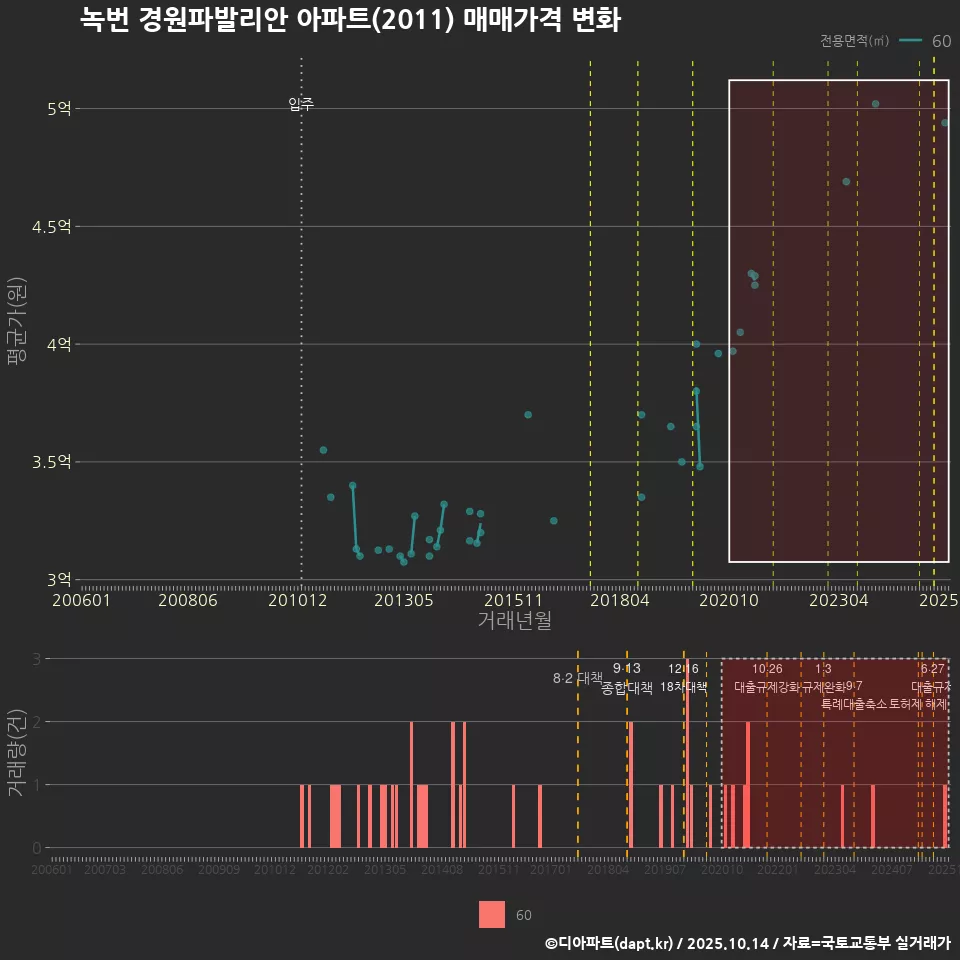 녹번 경원파발리안 아파트(2011) 매매가격 변화