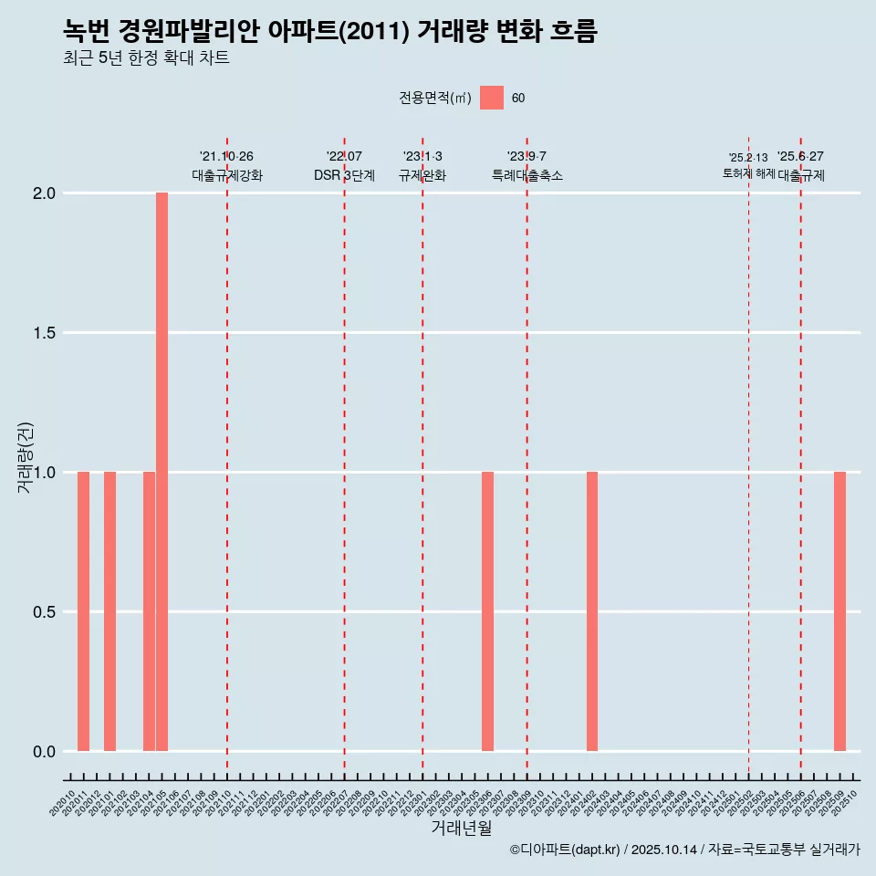 녹번 경원파발리안 아파트(2011) 거래량 변화 흐름