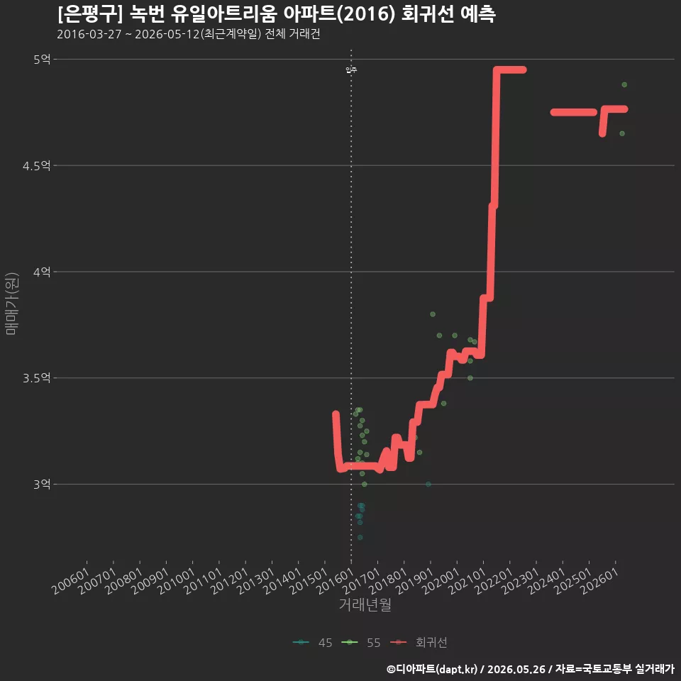 [은평구] 녹번 유일아트리움 아파트(2016) 회귀선 예측