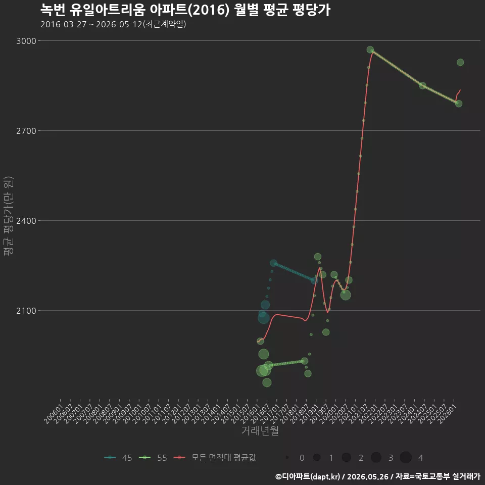 녹번 유일아트리움 아파트(2016) 월별 평균 평당가