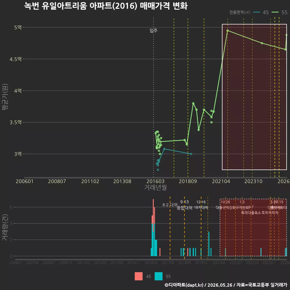녹번 유일아트리움 아파트(2016) 매매가격 변화
