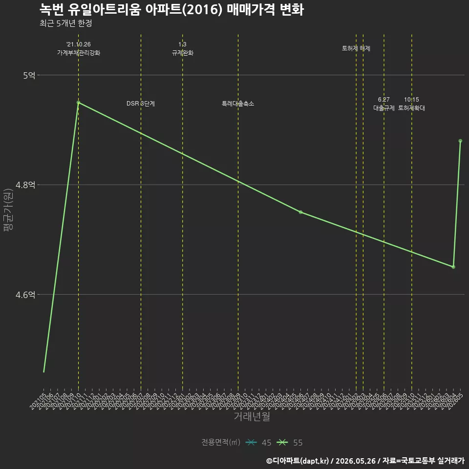 녹번 유일아트리움 아파트(2016) 매매가격 변화