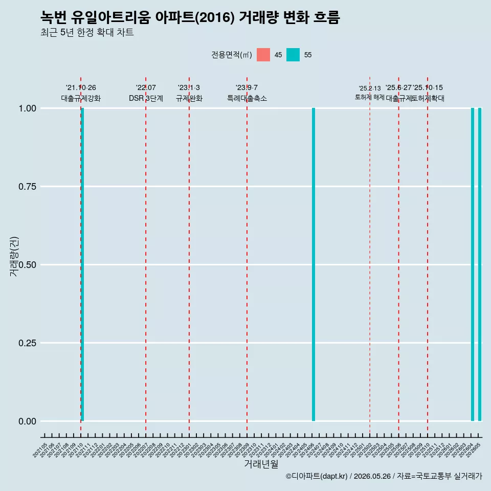 녹번 유일아트리움 아파트(2016) 거래량 변화 흐름