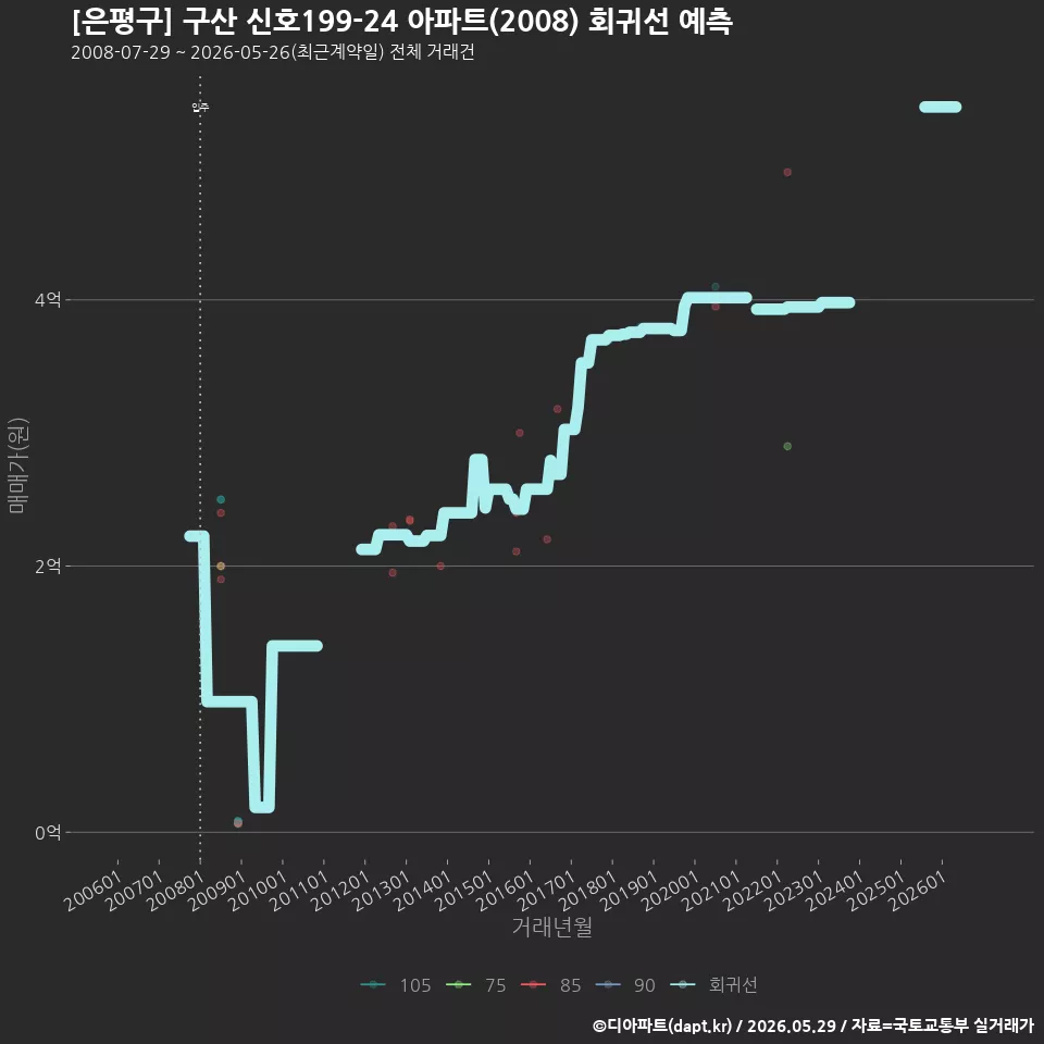 [은평구] 구산 신호199-24 아파트(2008) 회귀선 예측