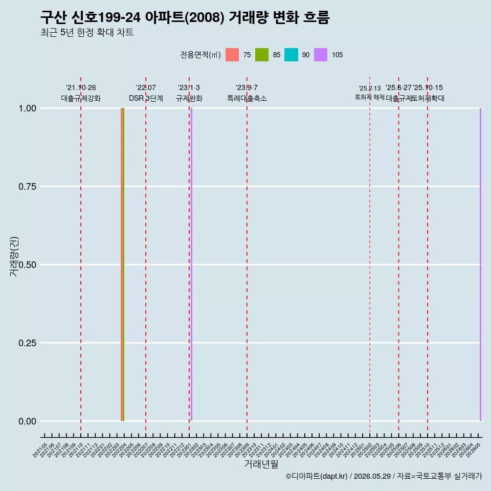 구산 신호199-24 아파트(2008) 거래량 변화 흐름