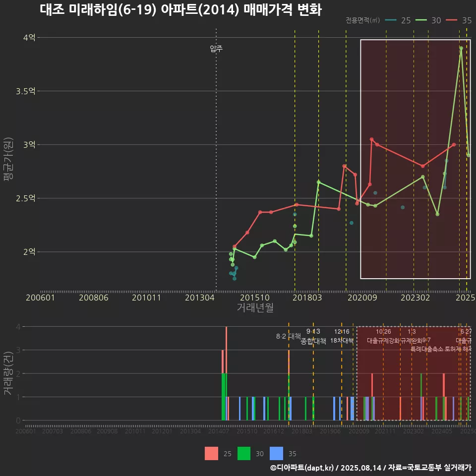 대조 미래하임(6-19) 아파트(2014) 매매가격 변화