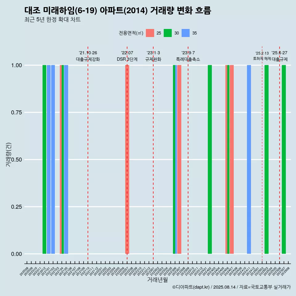 대조 미래하임(6-19) 아파트(2014) 거래량 변화 흐름