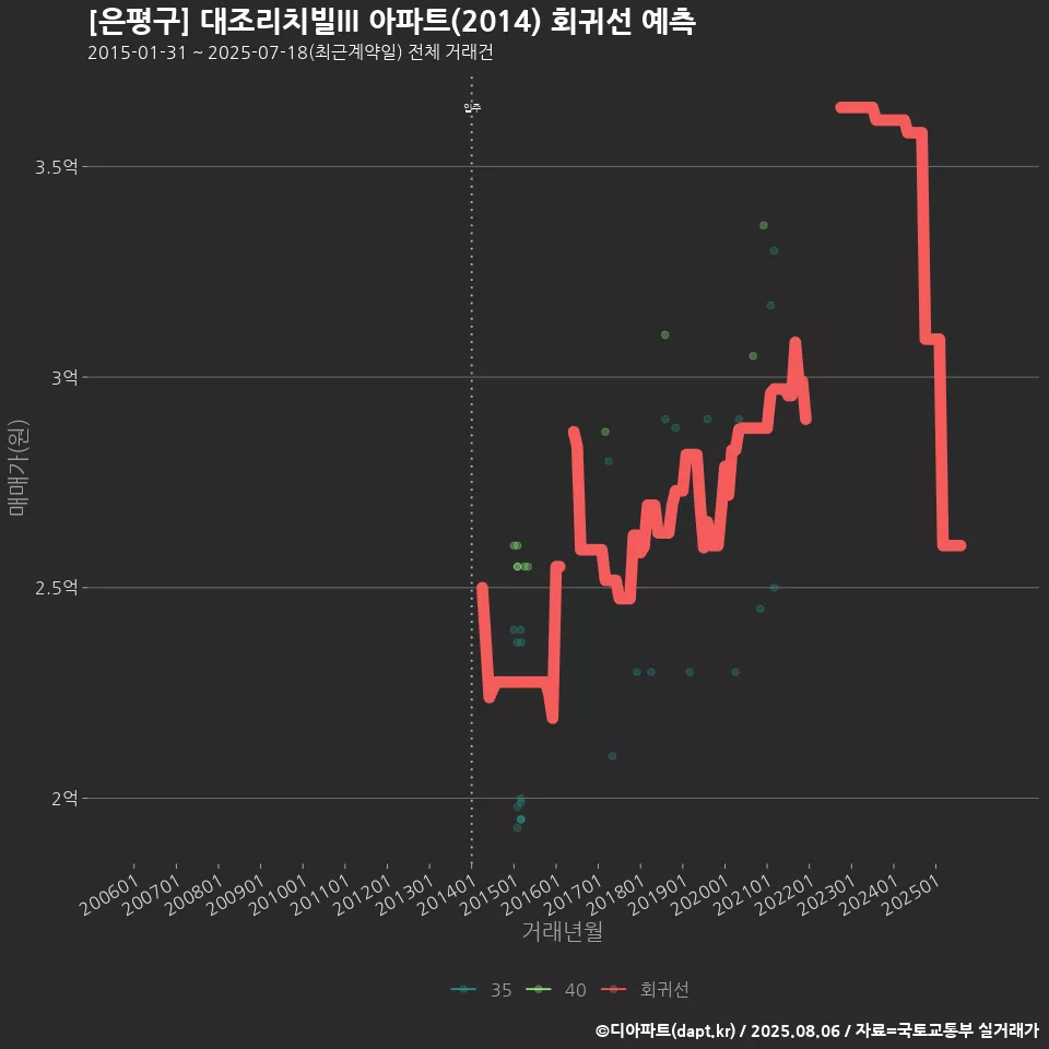 [은평구] 대조리치빌III 아파트(2014) 회귀선 예측