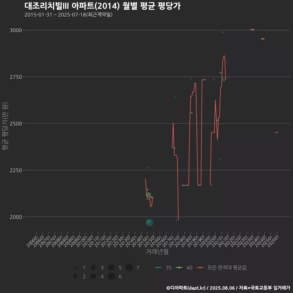 대조리치빌III 아파트(2014) 월별 평균 평당가
