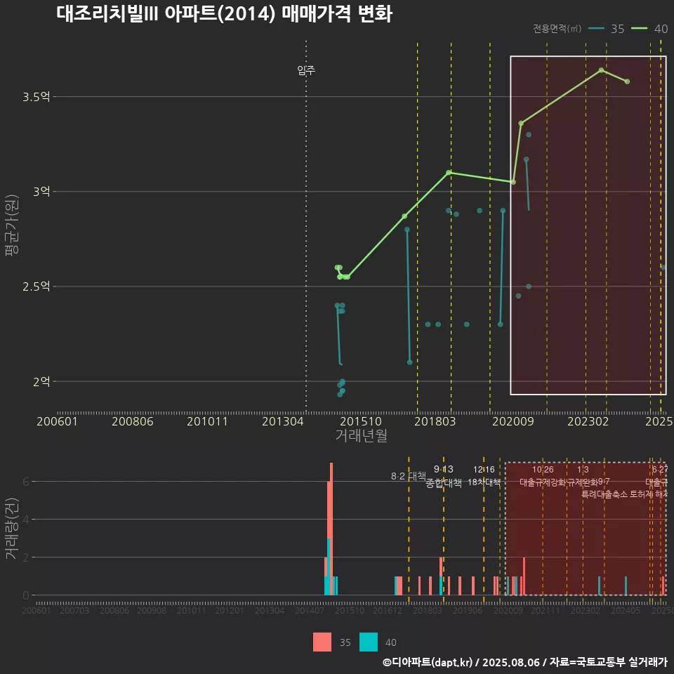 대조리치빌III 아파트(2014) 매매가격 변화